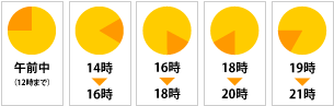 配達時間帯